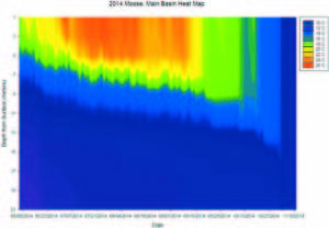 2014 MOOSE POND HEAT MAP â€” A heat map of Moose Pond showing temperature variation in the water column over time. The left hand side of the graph shows the depth from the surface, with the top of the graph representing the top of the lake. Lake layering deepens over time (block of color extends further down) until it breaks down. The uniform color on the right side of the graph indicates lake mixing. 