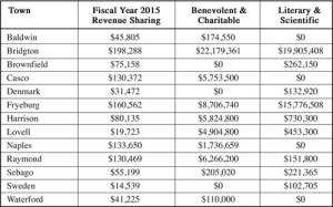 Revenue Sharing table